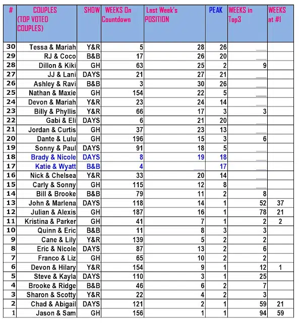 Soap Countdown Results for the Week of October 2 – 6, 2017!