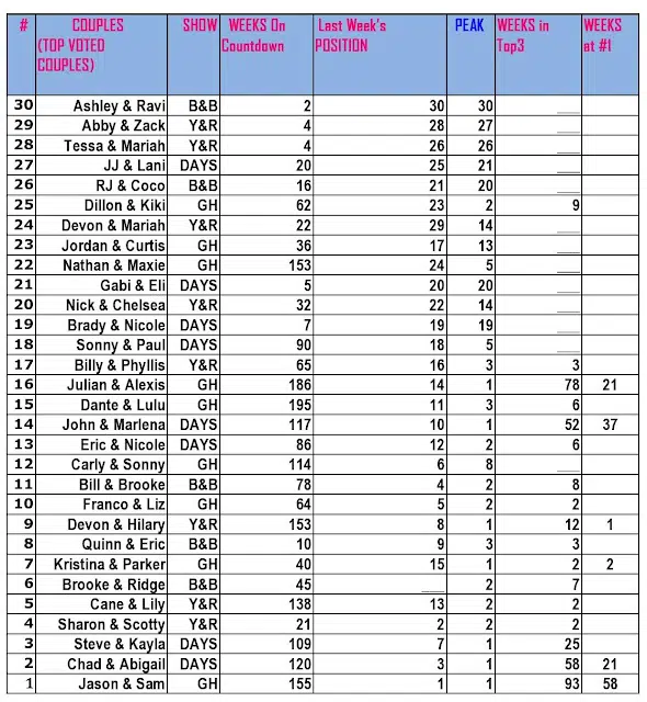 Soap Countdown Results for the Week of September 25 – 29, 2017!