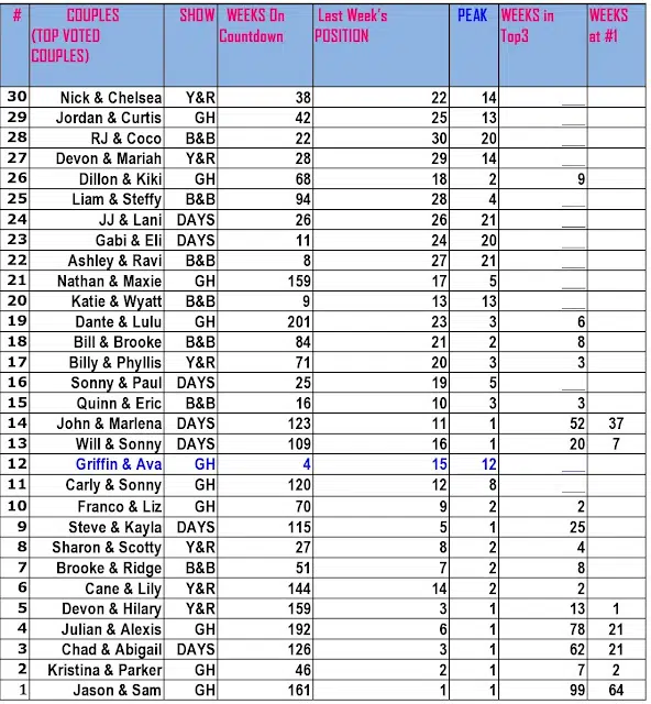 Soap Countdown Results for the Week of November 6 – 10, 2017!