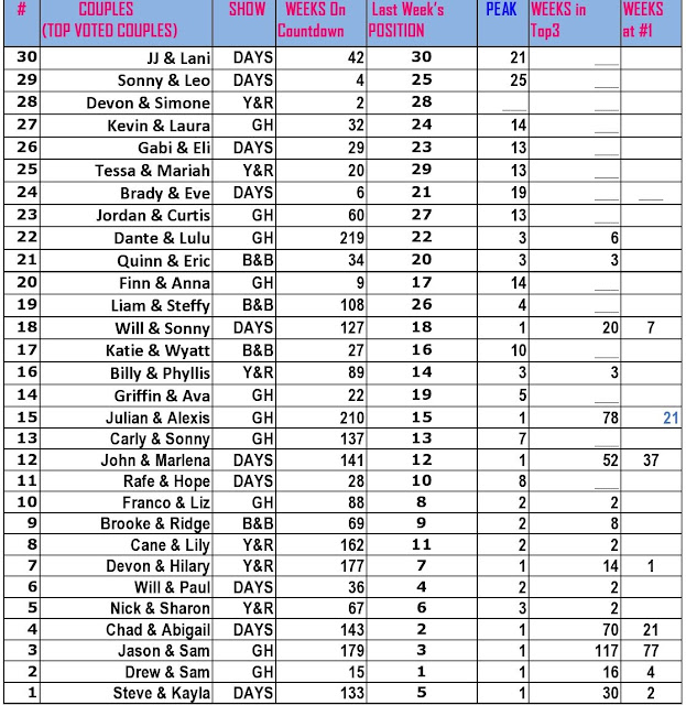 Soap Countdown Results – Week of April 30 – May 4, 2018!