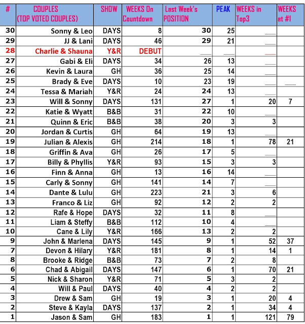 Soap Countdown Results for the Week of May 28 – June 1, 2018!