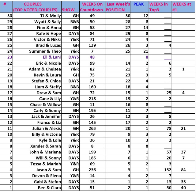 Soap Countdown Results for the Week of July 15 – 19, 2019!