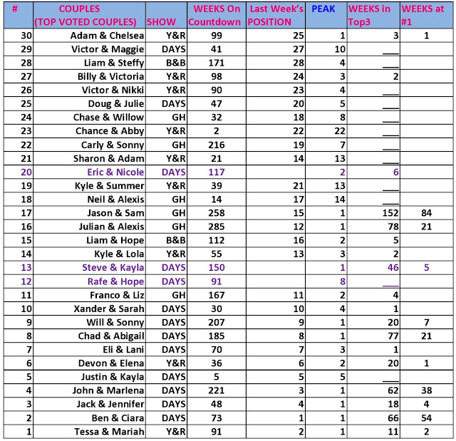 Soap Countdown Results for the Week of December 16 – 20, 2019!