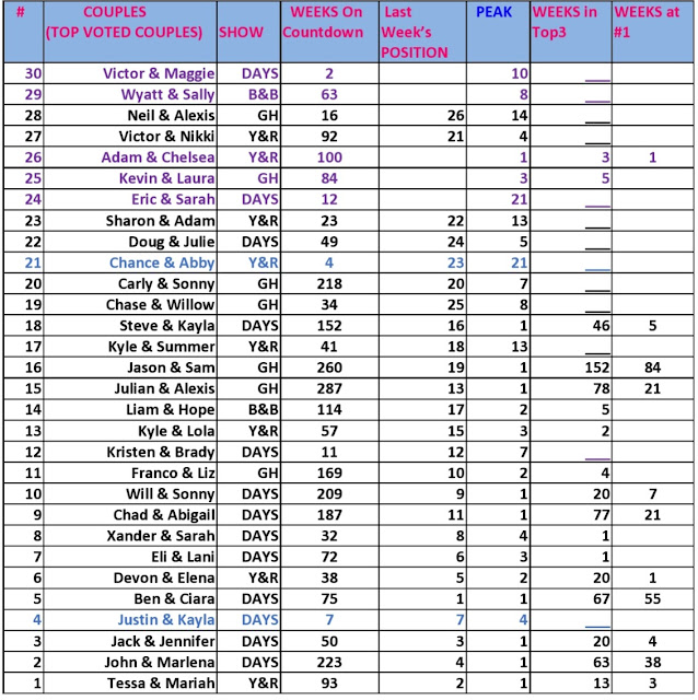 Soap Countdown Results for the Week of December 30, 2019 – January 3, 2020!