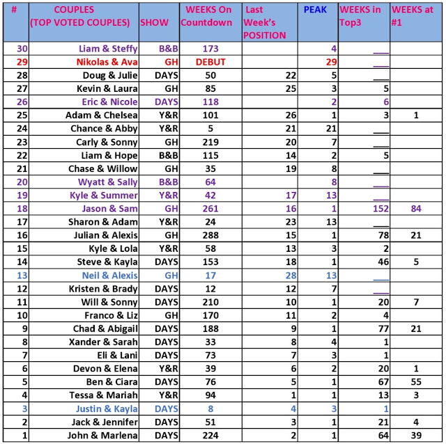 Soap Countdown Results for the Week of January 6 – 10, 2020!
